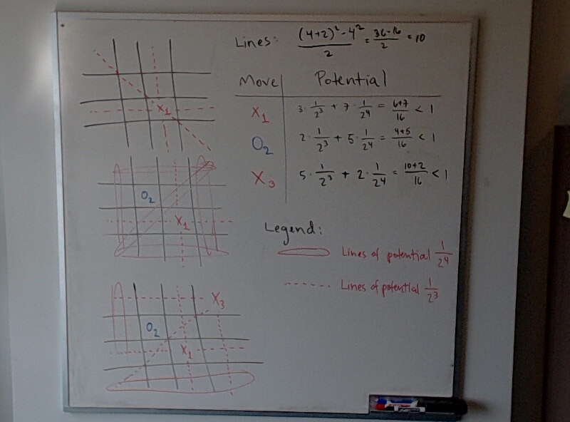 A photo of a whiteboard titled: ES-Potential for 4^2