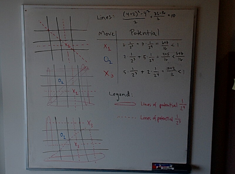 A photo of a whiteboard titled: ES Potential for 4^2 (with monotonicity)