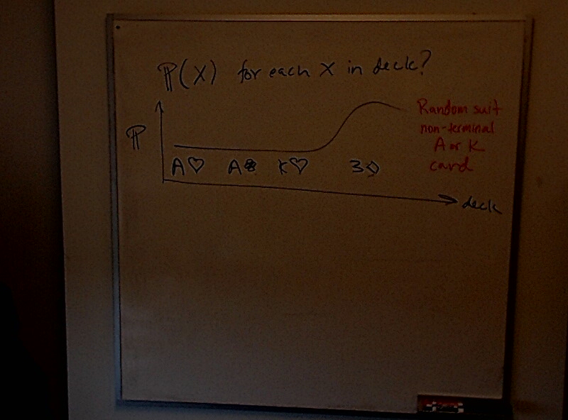 A photo of a whiteboard titled: Probability of (Mentally) Choosing a Card