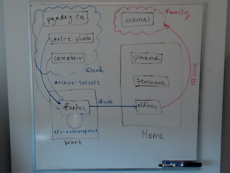 A photo of a whiteboard titled: Backup System Flowchart