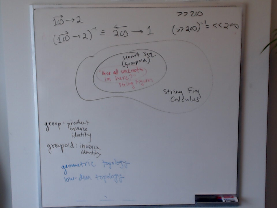 A photo of a whiteboard titled: The Heart Groupoid and String Figures Calculus
