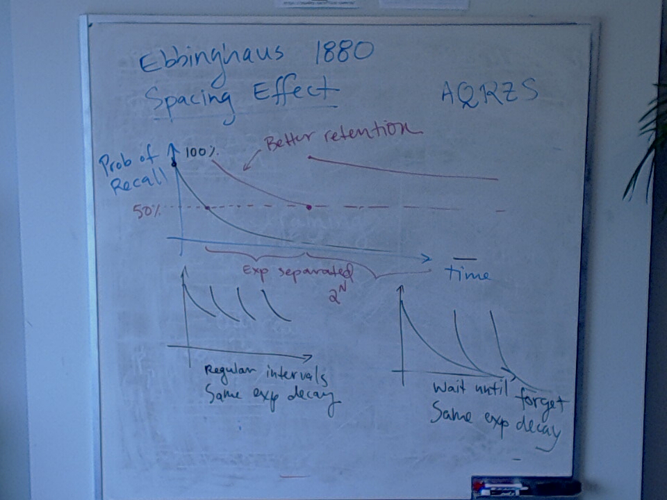 A photo of a whiteboard titled: The Spacing Effect