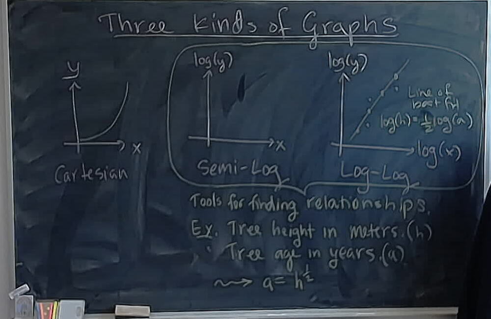 A photo of a whiteboard titled: Three Kinds of Graphs: Empirical Data