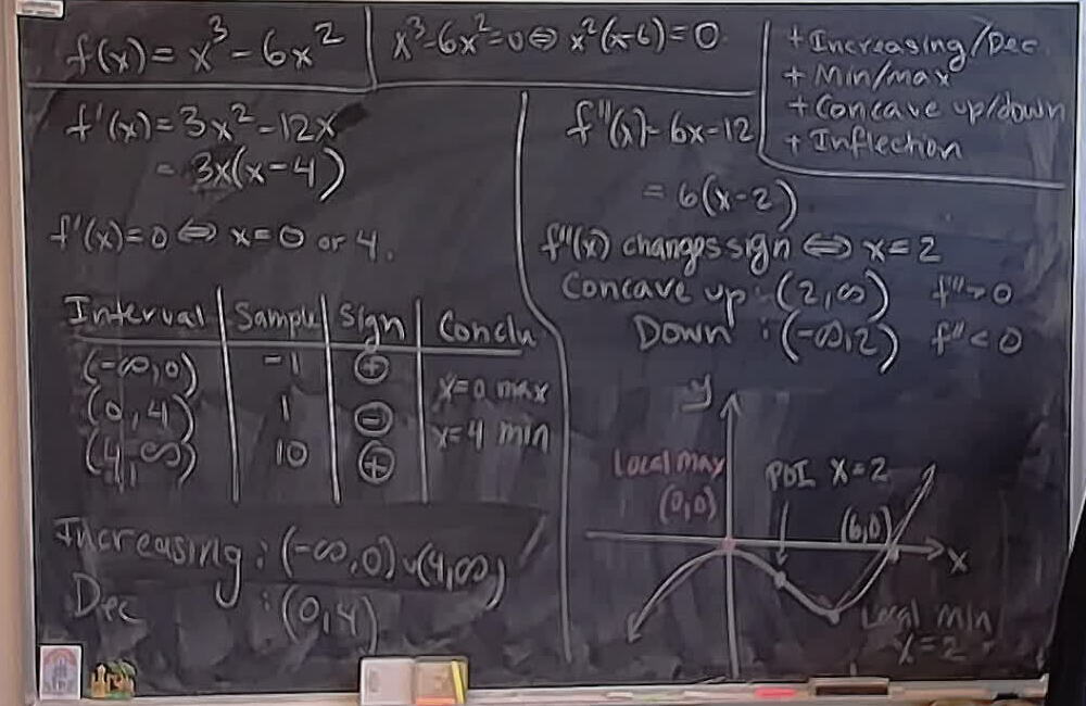 Curve sketch for polynomial. A photo of a whiteboard titled: Curve sketch for polynomial.