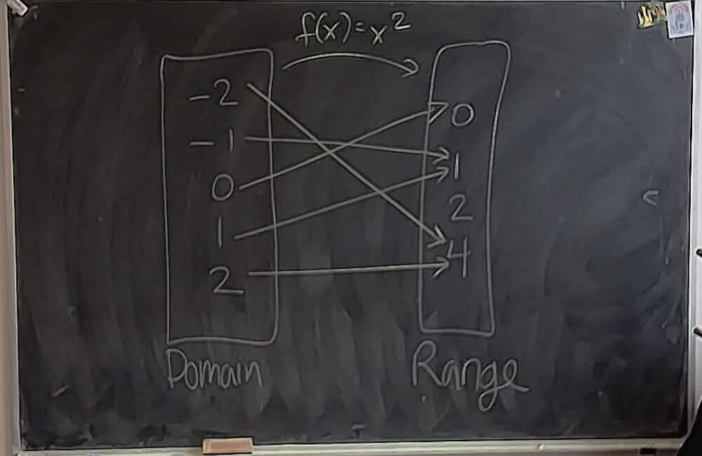 A photo of a whiteboard titled: X Squared Domain Mapping
