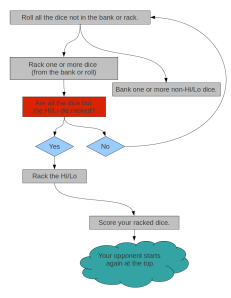 Flow Chart of A Typical Cinq-O Turn