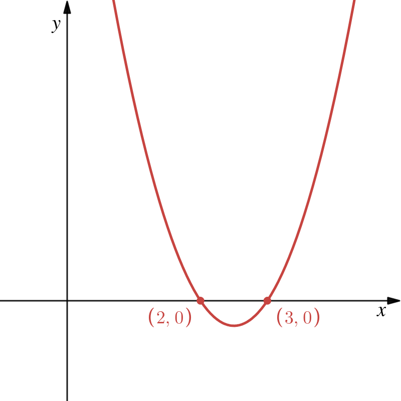 a graph of the quadratic y = x^2 - 5x + 6